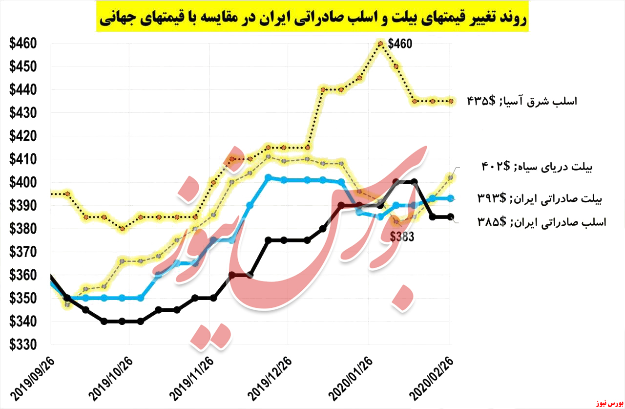 ۲ فاکتور برای صعود نرخ بیلت صادراتی ایران