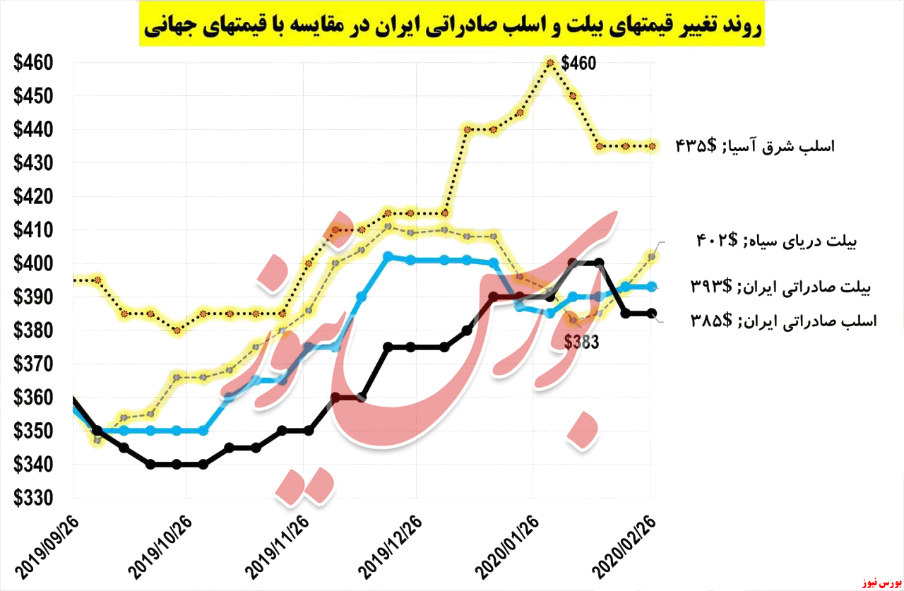 ۲ فاکتور برای صعود نرخ بیلت صادراتی ایران
