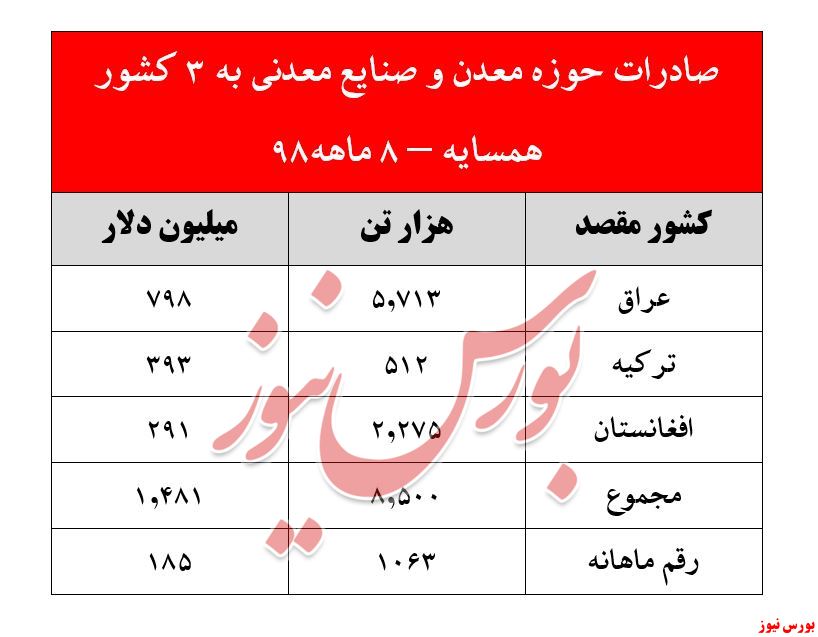 توقف صادرات و عاملی برای رشد نرخ دلار