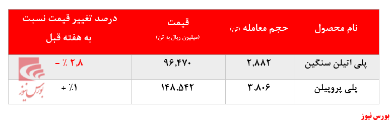 افزایش تقاضا در حساب 