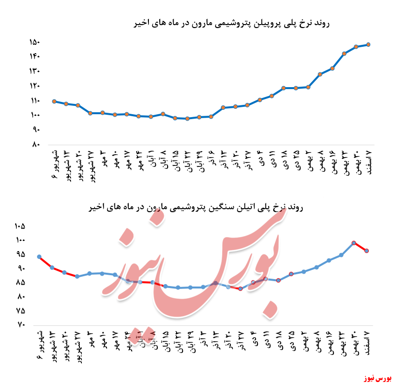 افزایش تقاضا در حساب 