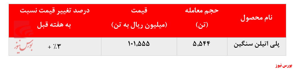 رشد ۳درصدی نرخ فروش پلی‌پروپیلن 