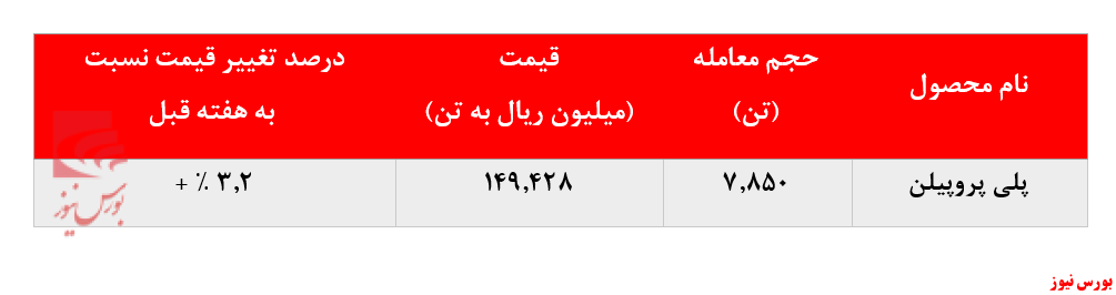 رشد ۳درصدی نرخ فروش پلی‌پروپیلن 