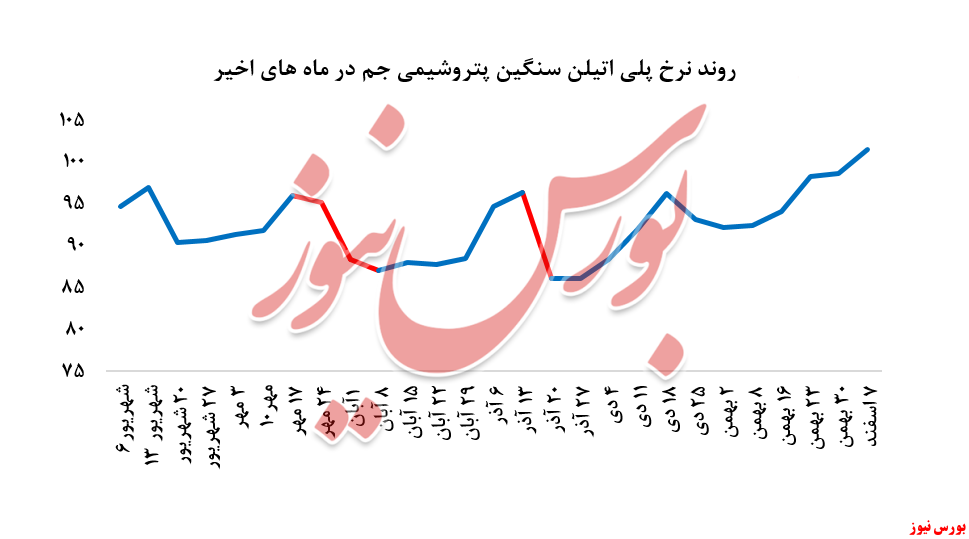 رشد ۳درصدی نرخ فروش پلی‌پروپیلن 