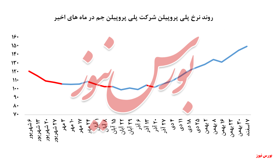 رشد ۳درصدی نرخ فروش پلی‌پروپیلن 