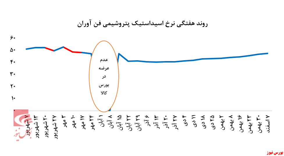 تداوم افزایش نرخ فروش اسیداستیک 