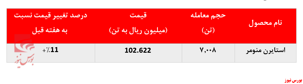 رشد چشمگیر ۱۱درصدی نرخ فروش استایرن منومر 