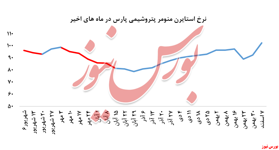 رشد چشمگیر ۱۱درصدی نرخ فروش استایرن منومر 