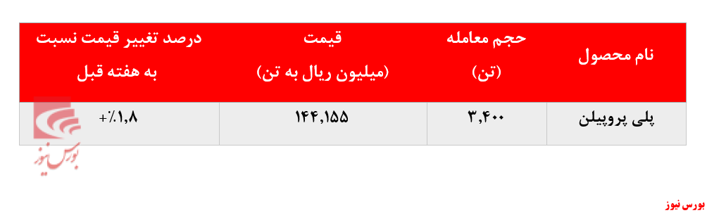 بازگشت اقبال به خرید پلی پروپیلن 