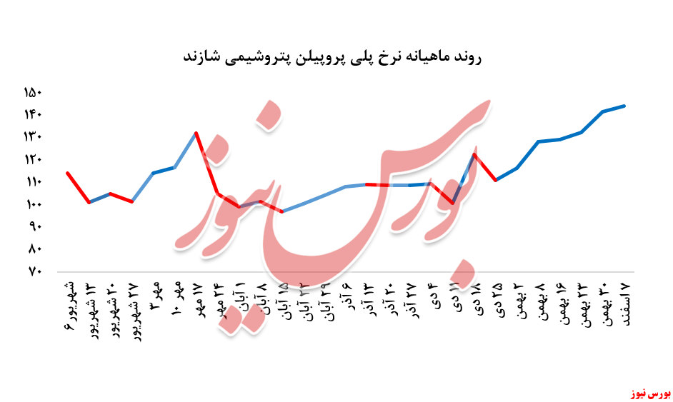 بازگشت اقبال به خرید پلی پروپیلن 