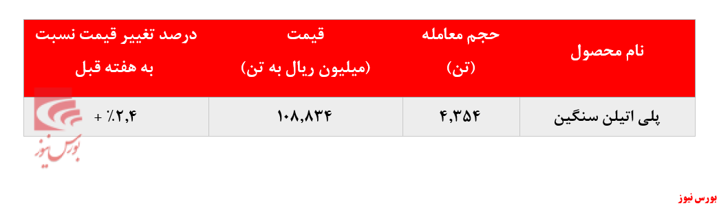 رشد چشمگیر فروش پلی‌اتیلن سنگین پتروشیمی امیرکبیر