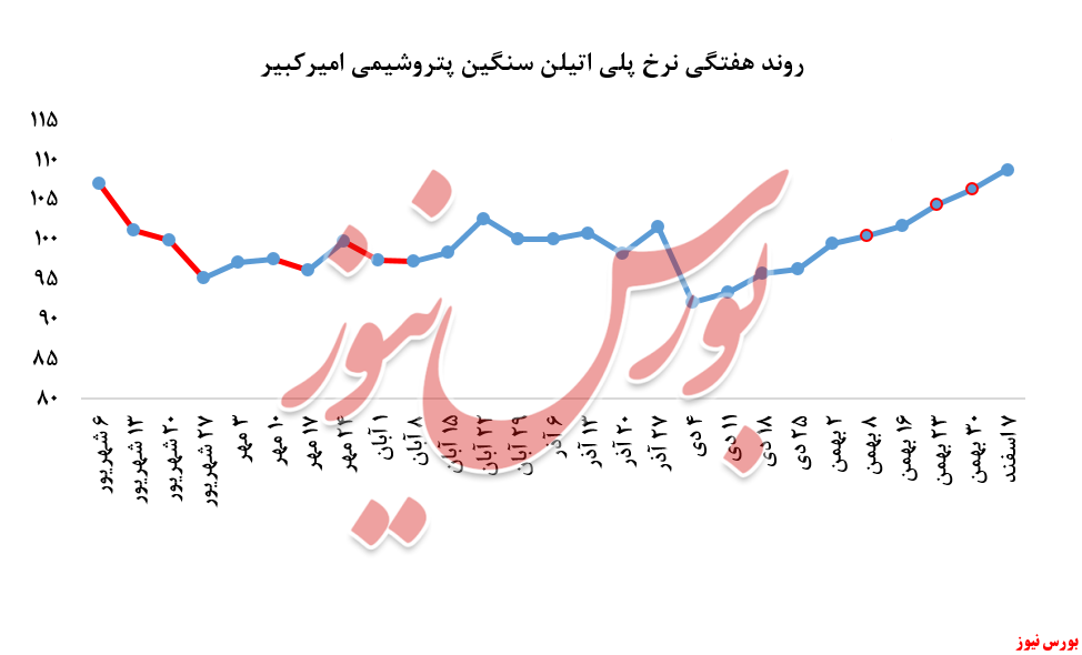 رشد چشمگیر فروش پلی‌اتیلن سنگین پتروشیمی امیرکبیر