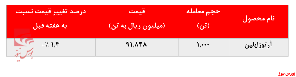 عدم توقف رشد نرخ فروش آرتوزایلین 