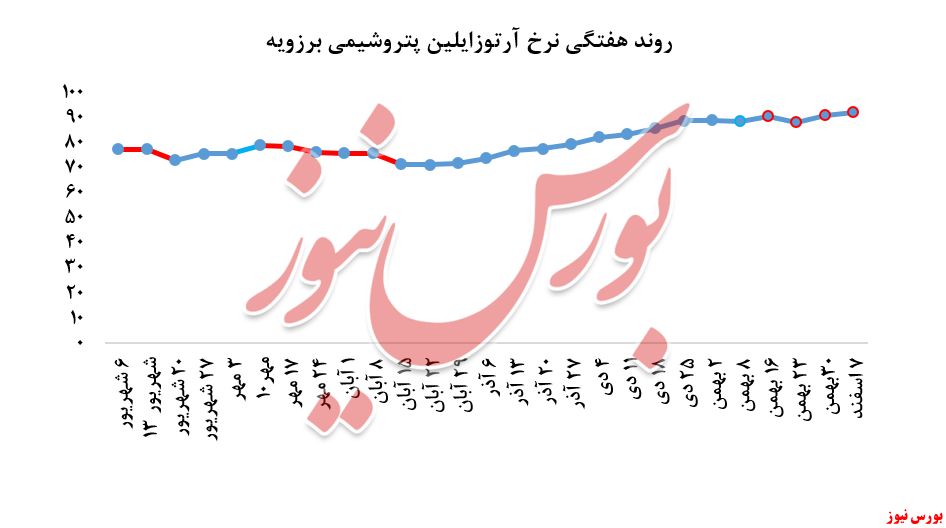 عدم توقف رشد نرخ فروش آرتوزایلین 