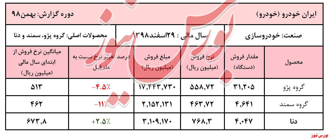 کاهش نرخ‌ها در داشبورد 