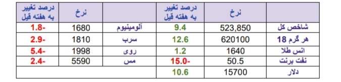 بازارهای جهانی در سیطره کرونا