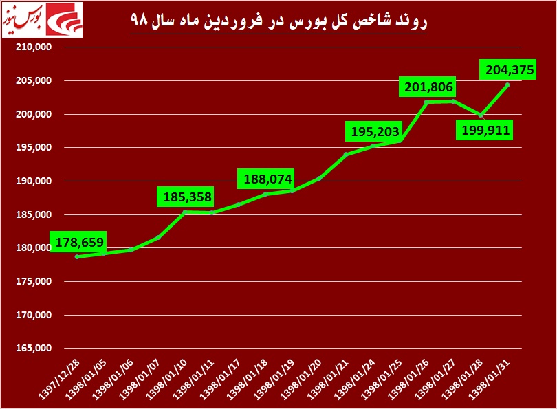 خوب‌ها و بدهای بورس در فروردین ماه / «سیمانی‎ها» گل کاشتند