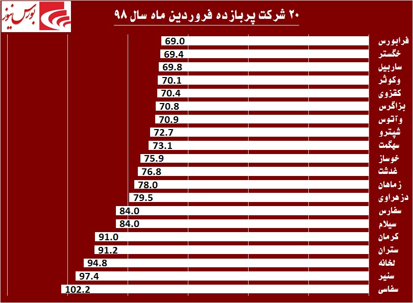 خوب‌ها و بدهای بورس در فروردین ماه / «سیمانی‎ها» گل کاشتند