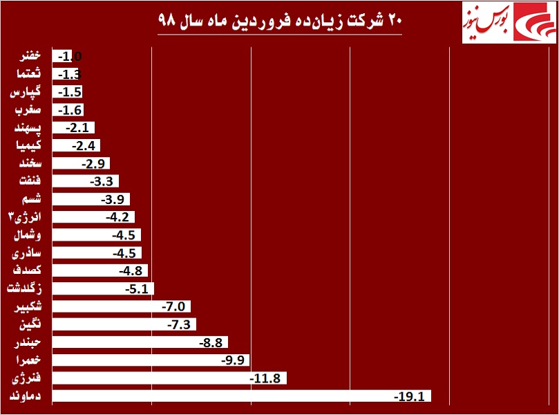 خوب‌ها و بدهای بورس در فروردین ماه / «سیمانی‎ها» گل کاشتند