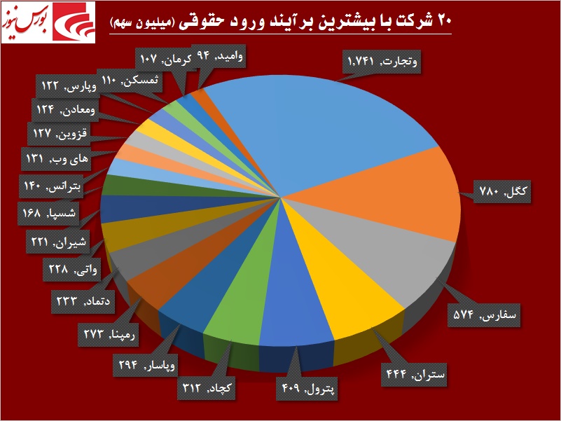 حقوقی‎ها کدام سهم‎ها را انتخاب کردند / دو روی سکه در دو نماد بانکی «وتجارت» و «وبملت»