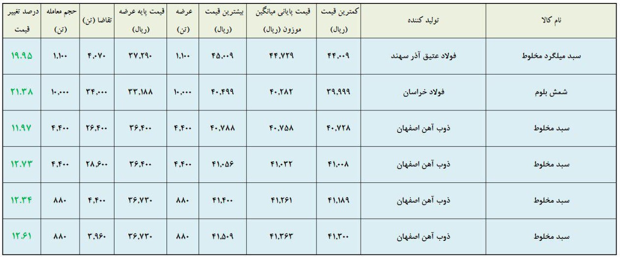 عرضه سبد میلگرد، شمش بلوم و سبد مخلوط ذوب آهن اصفهان عرضه سبد میلگرد، شمش بلوم و سبد مخلوط ذوب آهن اصفهان