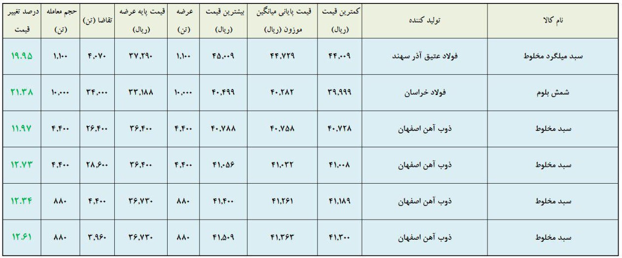 عرضه سبد میلگرد، شمش بلوم و سبد مخلوط ذوب آهن اصفهان