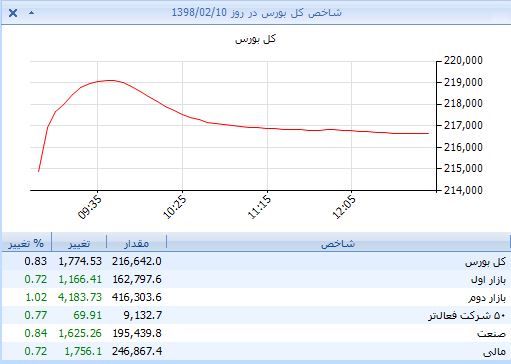خوش رقصی نقدینگی زیر تابلوی حافظ / سرک کشیدن شاخصکل در مرز 219 هزار واحد خوش رقصی نقدینگی زیر تابلوی حافظ / سرک کشیدن شاخصکل در مرز 219 هزار واحد