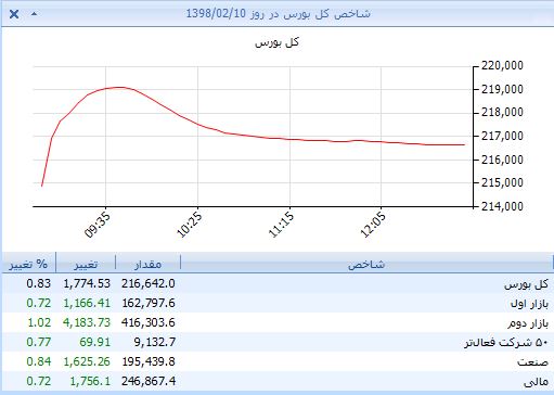 خوش رقصی نقدینگی زیر تابلوی حافظ / سرک کشیدن شاخص‌کل در مرز 219 هزار واحد