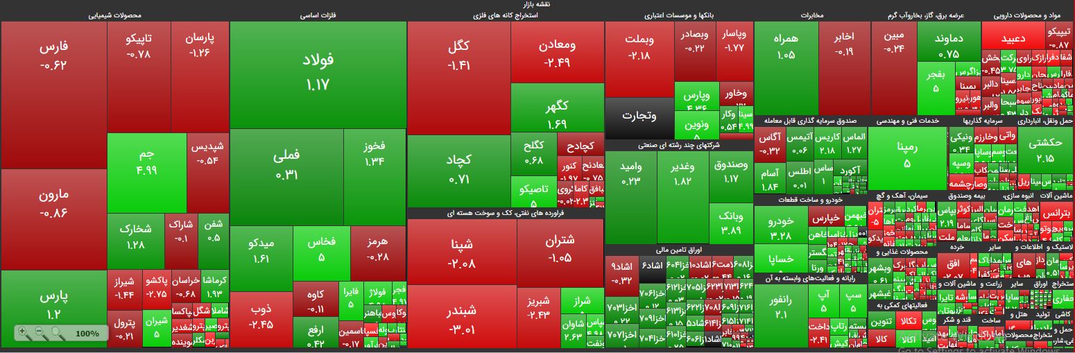 خوش رقصی نقدینگی زیر تابلوی حافظ / سرک کشیدن شاخص‌کل در مرز 219 هزار واحد