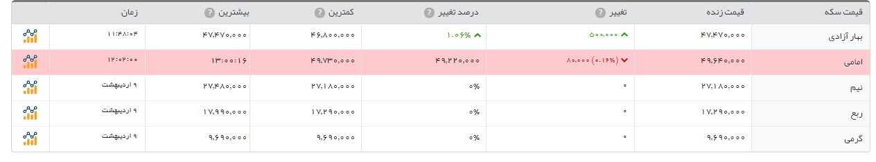 سکه بهار آزادی 30 هزار تومان ارزان شد