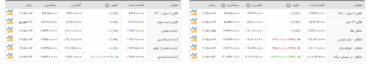 سکه بهار آزادی 30 هزار تومان ارزان شد