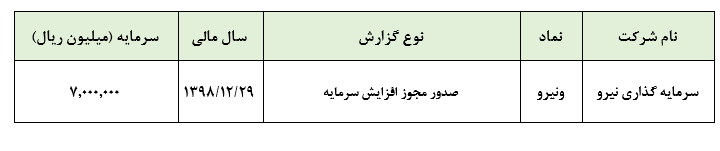 «ونیرو» مجوز افزایش سرمایه 2.350 میلیارد ریالی دریافت کرد