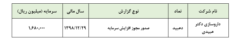 صدور مجوز افزایش سرمایه داروسازی دکتر عبیدی