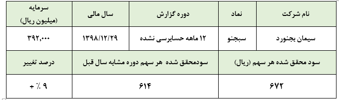 تعدیل مثبت 9 درصدی سود سیمان بجنورد در سال 1397