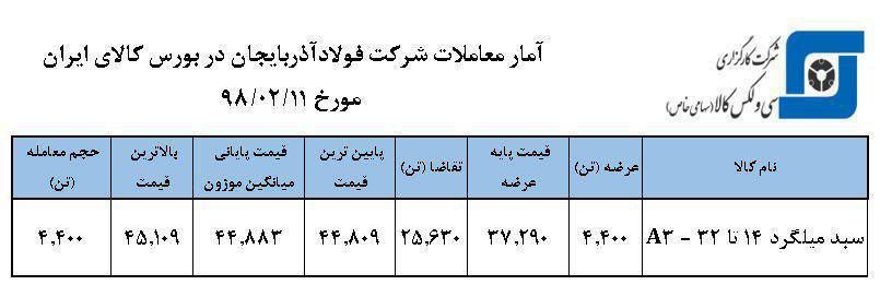 عرضه سبد میلگرد در بورس کالا