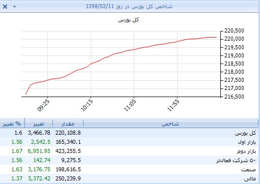 شاخصکل 220 هزار واحدی شد/ حسودی بازارهای موازی به تابلوی حافظ شاخصکل 220 هزار واحدی شد/ حسودی بازارهای موازی به تابلوی حافظ