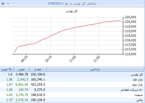 شاخص‌کل 220 هزار واحدی شد/ حسودی بازارهای موازی به تابلوی حافظ