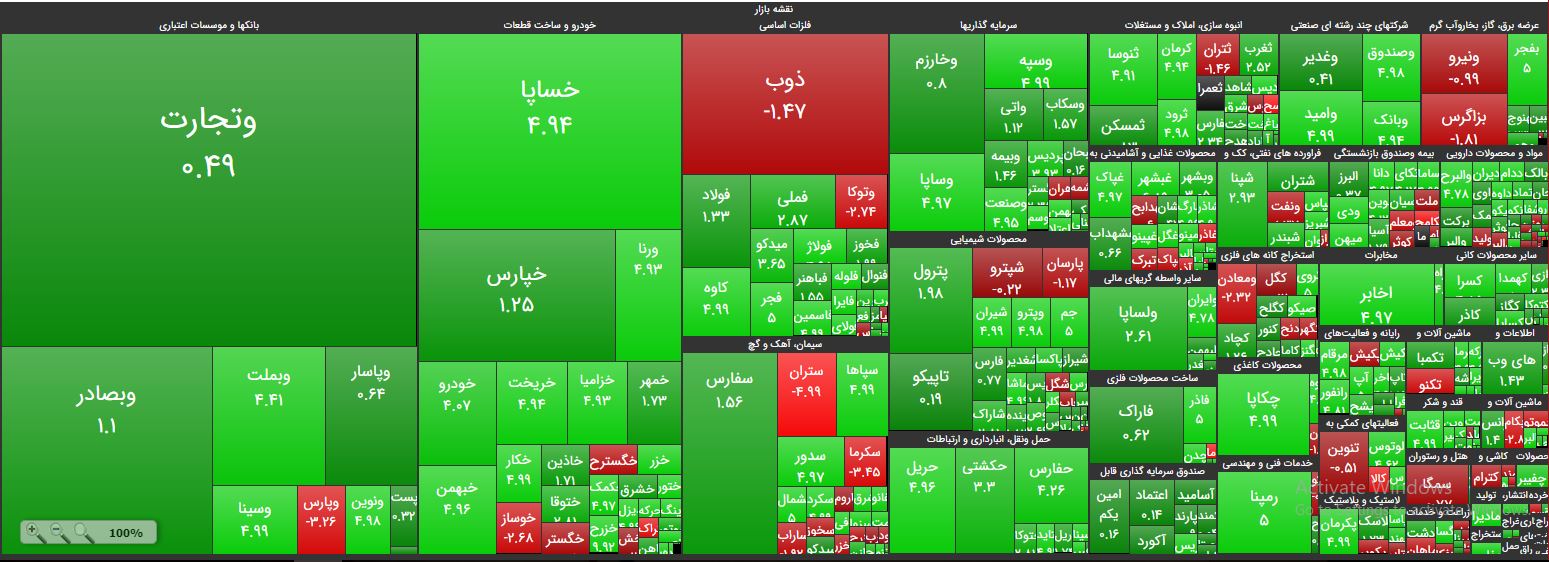 شاخص‌کل 220 هزار واحدی شد/ حسودی بازارهای موازی به تابلوی حافظ