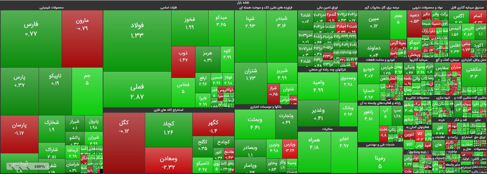 شاخصکل 220 هزار واحدی شد/ حسودی بازارهای موازی به تابلوی حافظ شاخصکل 220 هزار واحدی شد/ حسودی بازارهای موازی به تابلوی حافظ