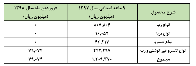 ثبت پوششی ضعیف در عملکرد فروردین ماه «غچین»