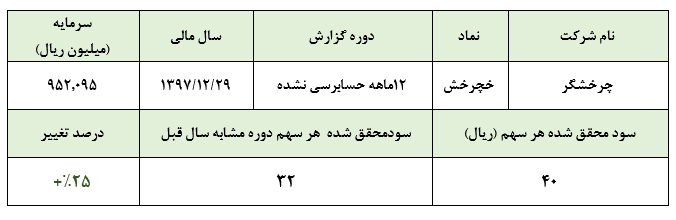 رشد 25 درصدی سود خالص «خچرخش» در سال 1397تحقق سود 40 ریالی به ازای هر سهم در سال 1397