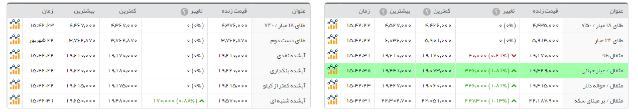 سکه طرح امامی گران شد