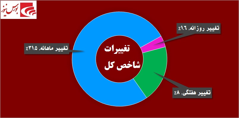 برق «مبین»، «بفجر» را گرفت / «ومعادن» خواستگار جدید «وامید»!