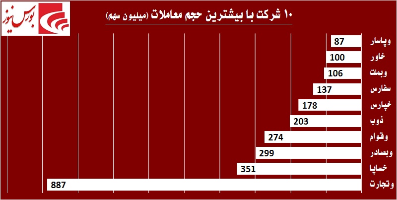 برق «مبین»، «بفجر» را گرفت / «ومعادن» خواستگار جدید «وامید»!