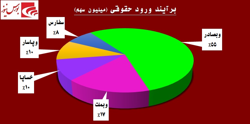 برق «مبین»، «بفجر» را گرفت / «ومعادن» خواستگار جدید «وامید»! برق «مبین»، «بفجر» را گرفت / «ومعادن» خواستگار جدید «وامید»!