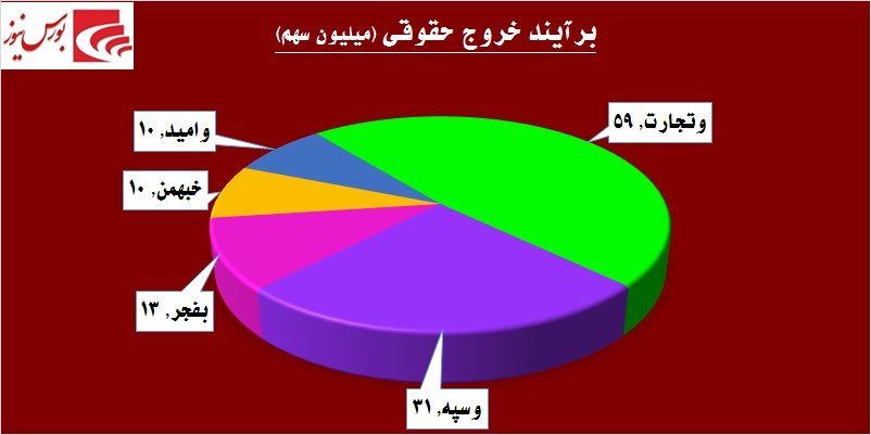 برق «مبین»، «بفجر» را گرفت / «ومعادن» خواستگار جدید «وامید»!