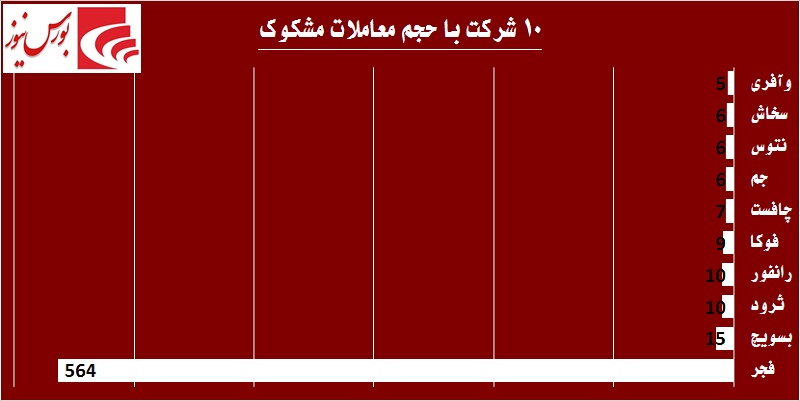 برق «مبین»، «بفجر» را گرفت / «ومعادن» خواستگار جدید «وامید»! برق «مبین»، «بفجر» را گرفت / «ومعادن» خواستگار جدید «وامید»!