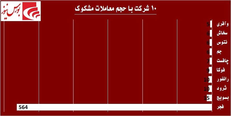 برق «مبین»، «بفجر» را گرفت / «ومعادن» خواستگار جدید «وامید»!