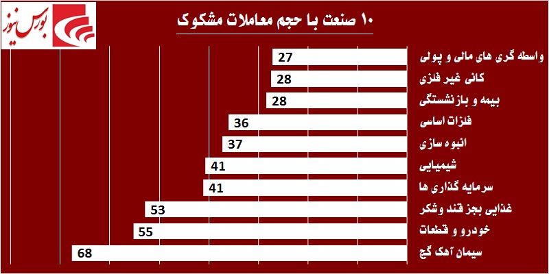 برق «مبین»، «بفجر» را گرفت / «ومعادن» خواستگار جدید «وامید»!