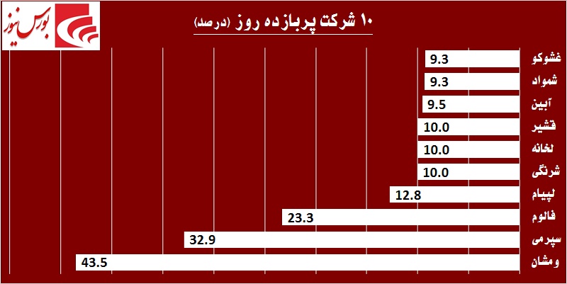 برق «مبین»، «بفجر» را گرفت / «ومعادن» خواستگار جدید «وامید»!